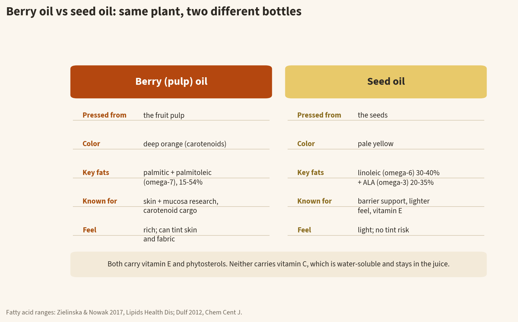 Side-by-side infographic of sea buckthorn berry oil versus seed oil: berry oil is deep orange from the pulp with palmitic and palmitoleic omega-7 fats at 15-54%, seed oil is pale yellow from the seeds with linoleic omega-6 at 30-40% and ALA omega-3 at 20-35%