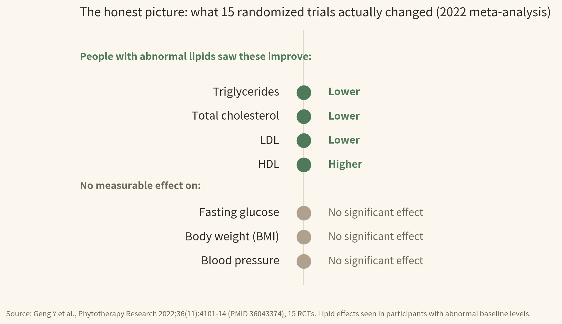Chart of the 2022 meta-analysis of 15 sea buckthorn trials: triglycerides, total cholesterol, and LDL lower, HDL higher, with no significant effect on fasting glucose, BMI, or blood pressure
