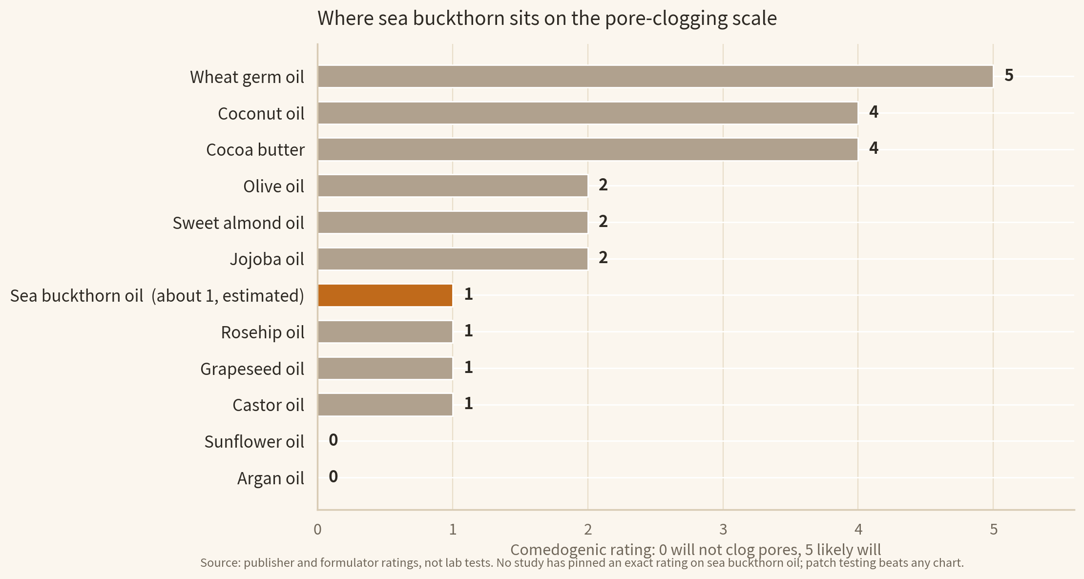 Bar chart of 13 oils on the 0 to 5 comedogenic scale: sea buckthorn oil sits at the low end around 1, near rosehip and grapeseed, far below coconut oil and wheat germ oil