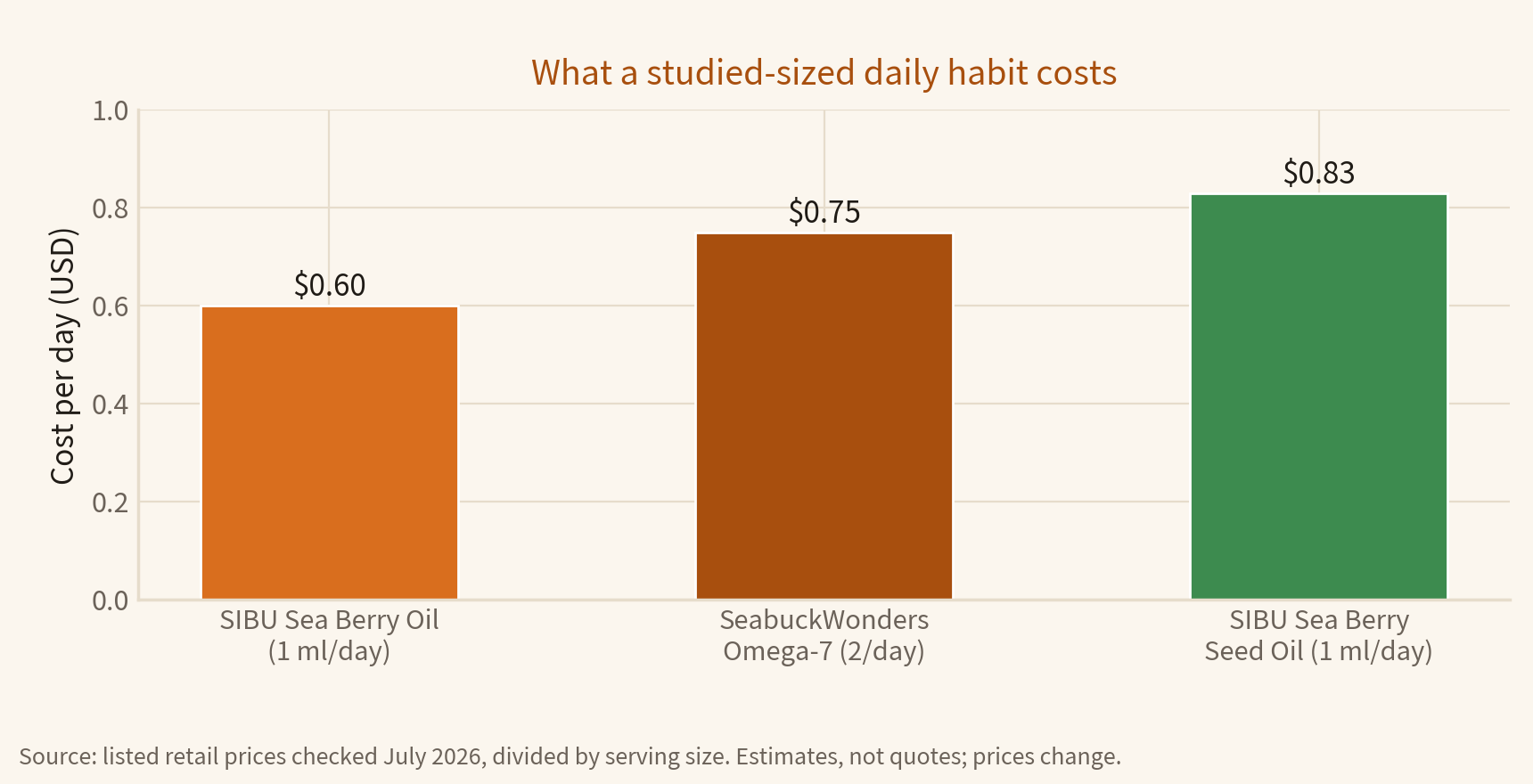 Bar chart of cost per day at studied-sized servings: SIBU Sea Berry Oil about 60 cents, SeabuckWonders Omega-7 Complete 75 cents, SIBU Sea Berry Seed Oil about 83 cents