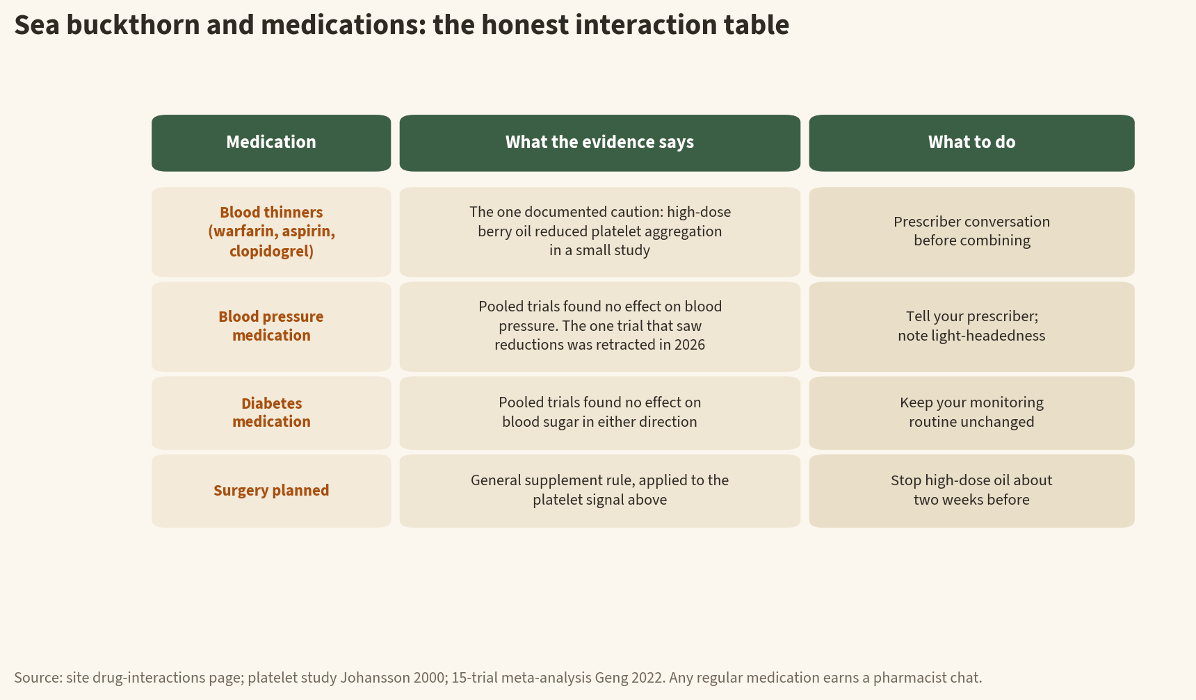 Infographic table of sea buckthorn drug interactions: blood thinners are the documented caution because high-dose berry oil reduced platelet aggregation in a small human study, blood pressure and diabetes medications showed no pooled effect, and high-dose oil should stop about two weeks before surgery