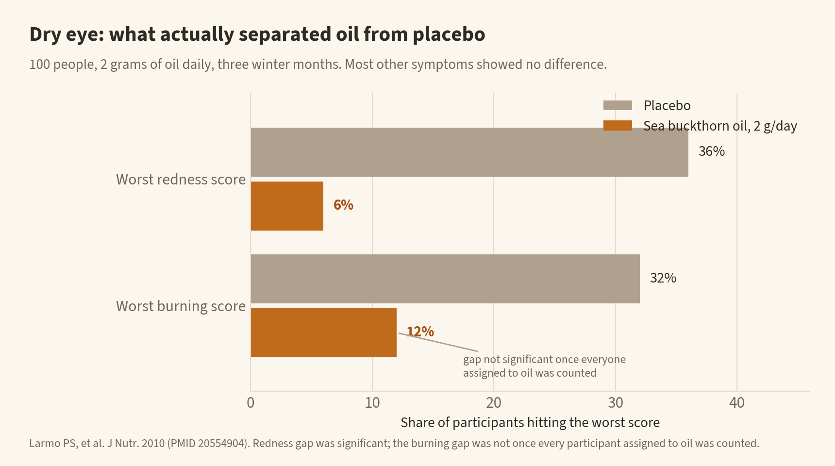 Bar chart of the 2010 dry-eye trial: worst redness scores hit 6% of the oil group against 36% on placebo, and worst burning 12% against 32%, with the burning gap marked as not significant once every participant assigned to oil was counted