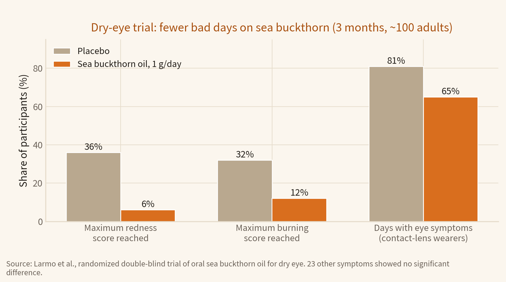 Grouped bar chart of the dry-eye trial: maximum redness 36% placebo vs 6% sea buckthorn, burning 32% vs 12%, and contact-lens wearer symptom days 81% vs 65%