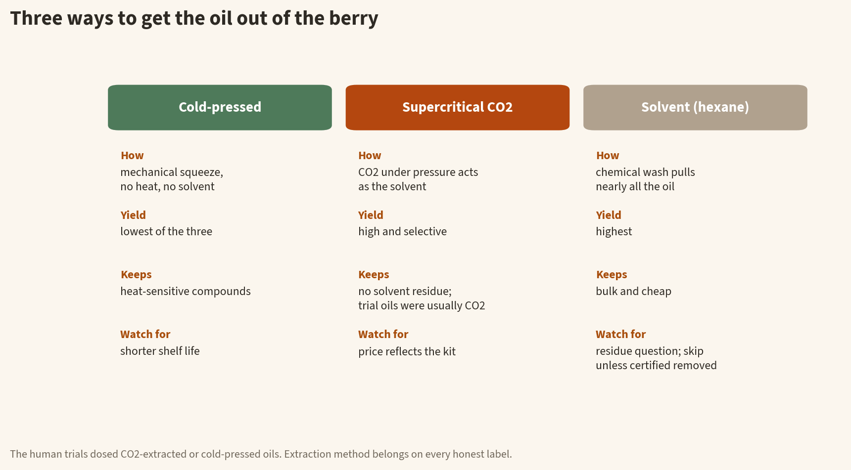 Infographic comparing three sea buckthorn oil extraction methods: cold-pressed keeps heat-sensitive compounds with the lowest yield, supercritical CO2 is selective with no solvent residue and was used for most trial oils, and solvent extraction has the highest yield but a residue question