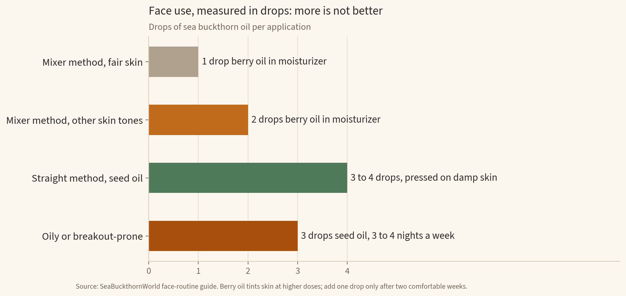 Chart of sea buckthorn face drops by method: 1 drop of berry oil in moisturizer for fair skin, 2 drops for other skin tones, 3 to 4 drops of seed oil used straight, and 3 drops of seed oil three or four nights a week for oily skin
