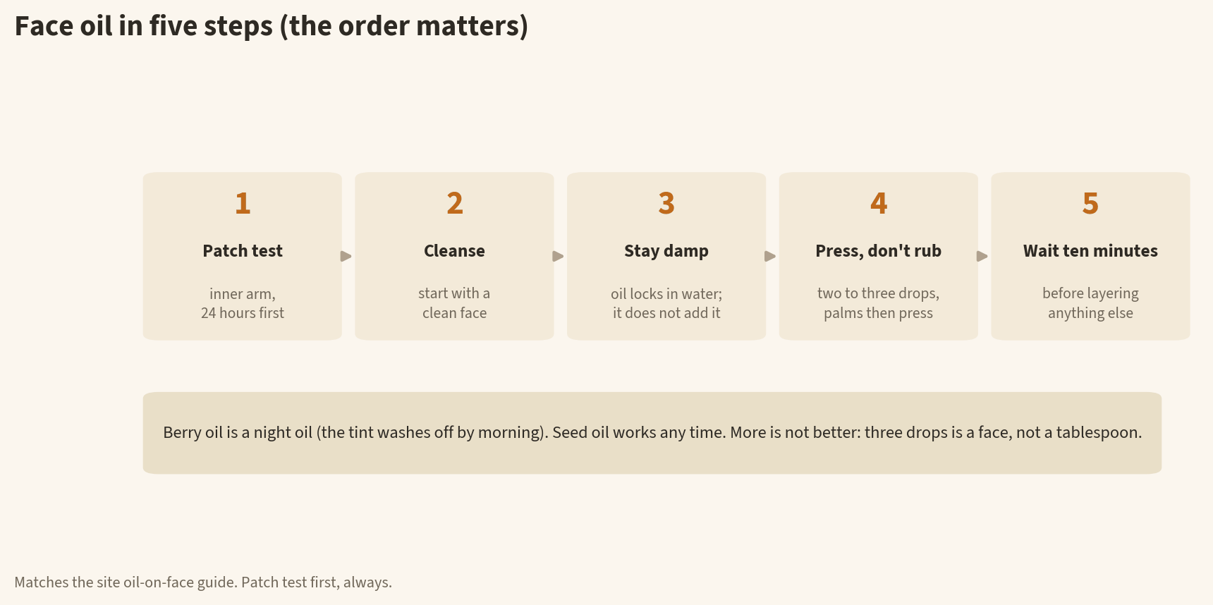 Infographic of five steps for using sea buckthorn oil on the face: patch test on the inner arm for 24 hours, cleanse, keep skin damp, press two to three drops in without rubbing, and wait ten minutes before layering