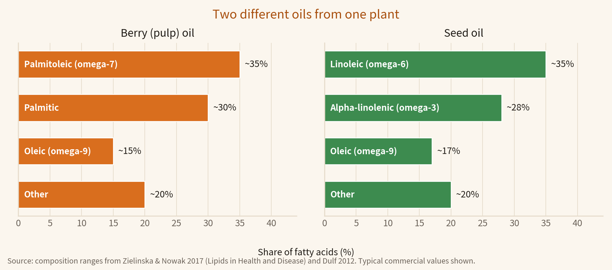 Bar chart comparing fatty acid profiles: berry oil is rich in palmitoleic omega-7 and palmitic acid, seed oil in linoleic omega-6 and alpha-linolenic omega-3