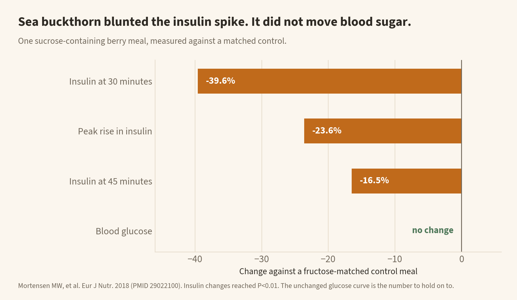 Bar chart of the 2018 sucrose-meal crossover trial: insulin at 30 minutes 39.6% lower than control, peak insulin rise 23.6% lower, insulin at 45 minutes 16.5% lower, and blood glucose showing no change