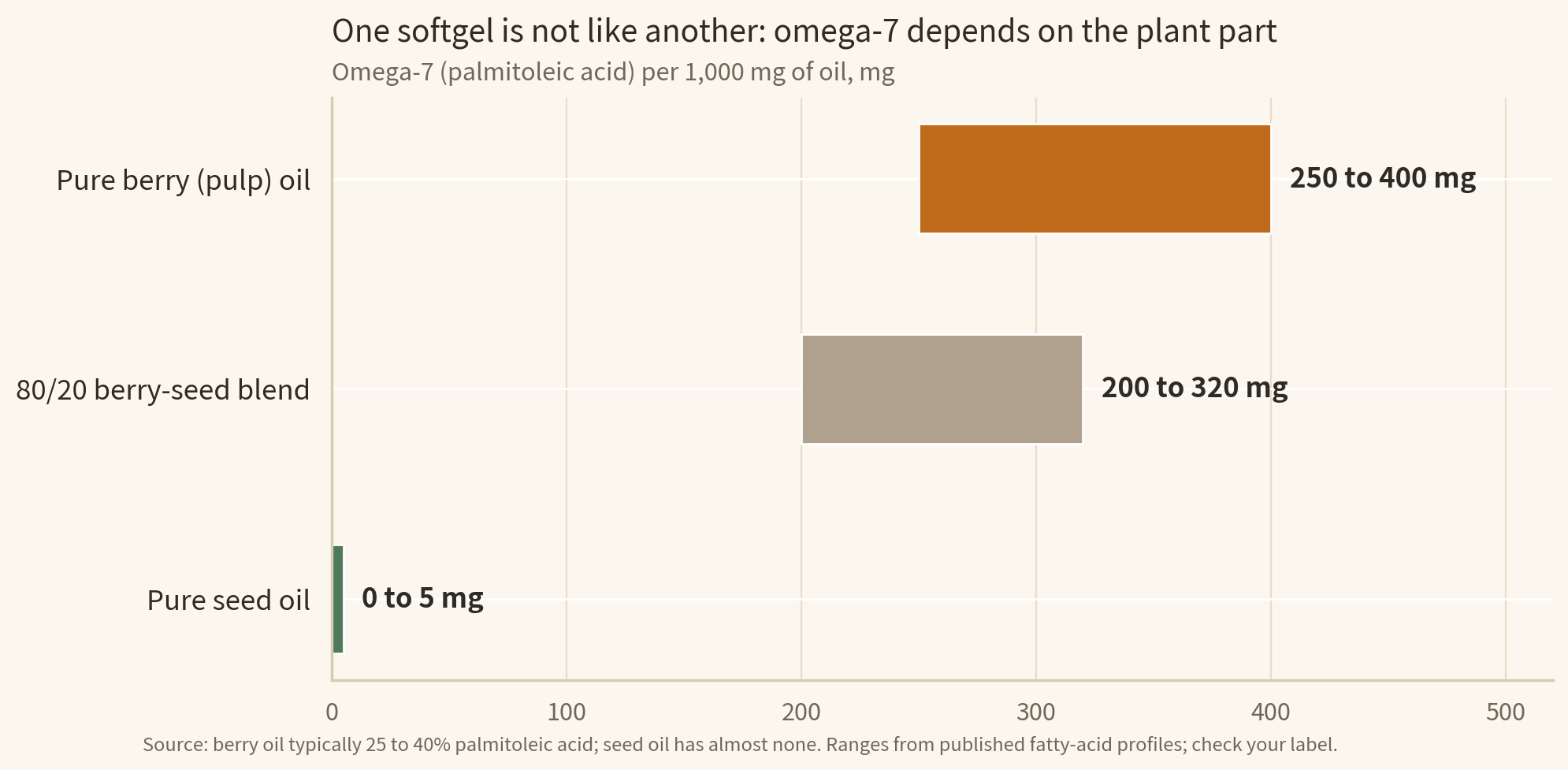 Range chart of omega-7 per 1,000 mg softgel: pure berry oil delivers 250 to 400 mg, an 80/20 berry-seed blend 200 to 320 mg, and pure seed oil about 0 mg
