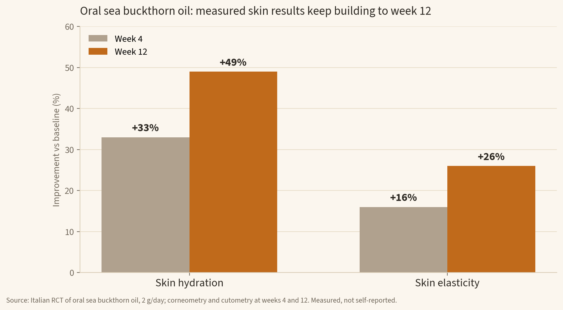 Grouped bar chart showing measured skin results building over time: hydration up 33% at week 4 and 49% at week 12, elasticity up 16% at week 4 and 26% at week 12