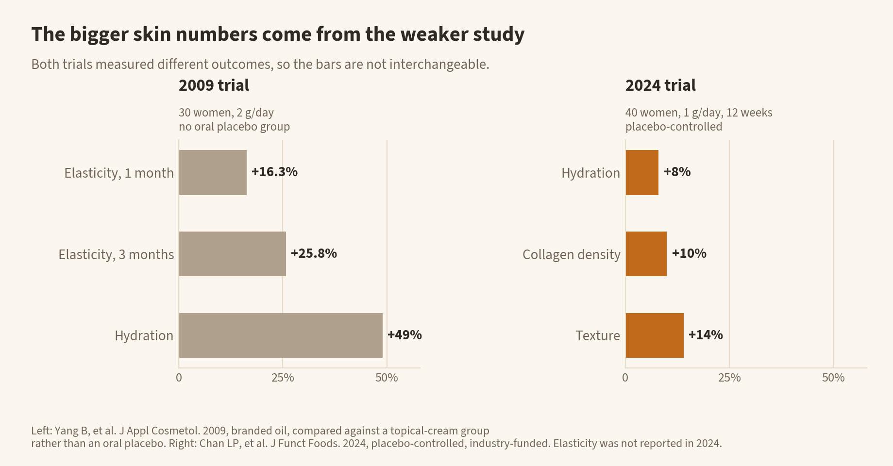 Two panels comparing the skin trials. The 2009 trial, 30 women on 2 grams daily with no oral placebo group, reports elasticity up 16.3% at one month, 25.8% at three months, and hydration up 49%. The 2024 placebo-controlled trial, 40 women on 1 gram daily for 12 weeks, reports texture up 14%, collagen density up 10%, and hydration up 8%