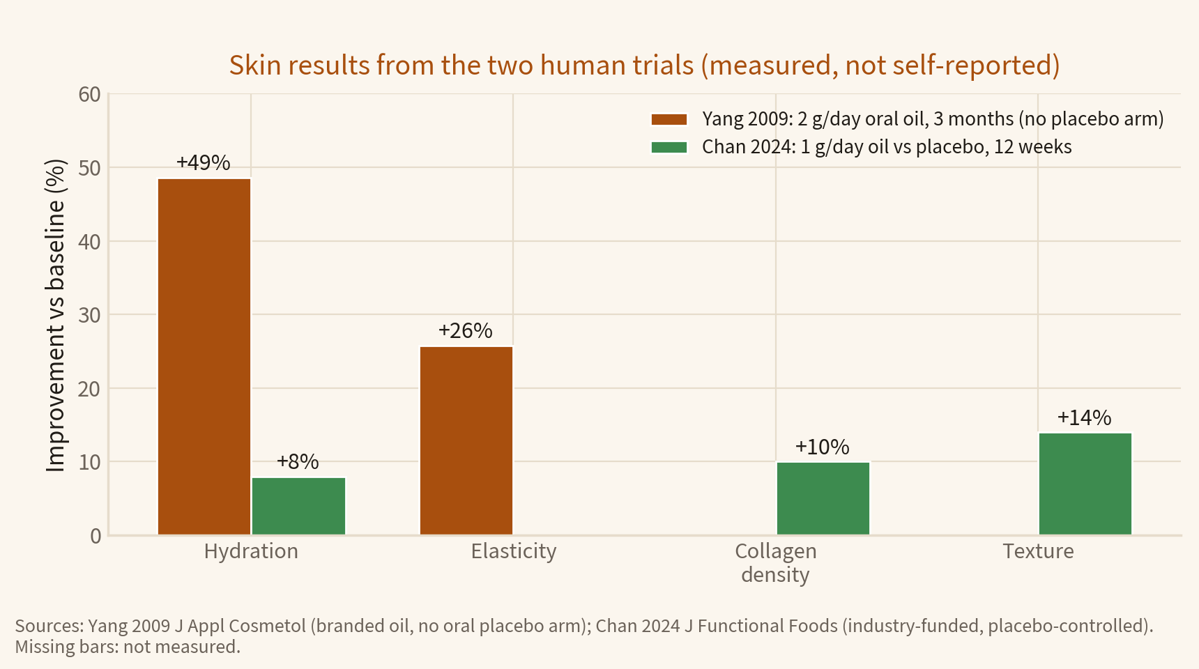 Bar chart of measured skin results from two human trials: hydration up 49% and elasticity up 26% in Yang 2009, hydration up 8%, collagen density up 10%, texture up 14% in Chan 2024