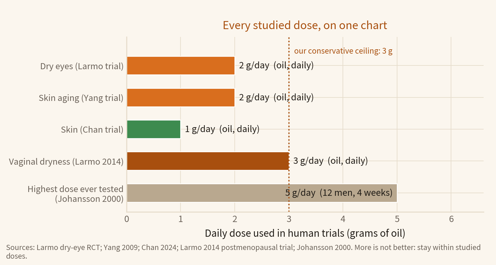 Horizontal bar chart of doses used in human trials: 2 g/day for dry eyes, 2 g and 1 g/day in the two skin trials, 3 g/day for vaginal dryness, and 5 g/day as the highest dose ever tested