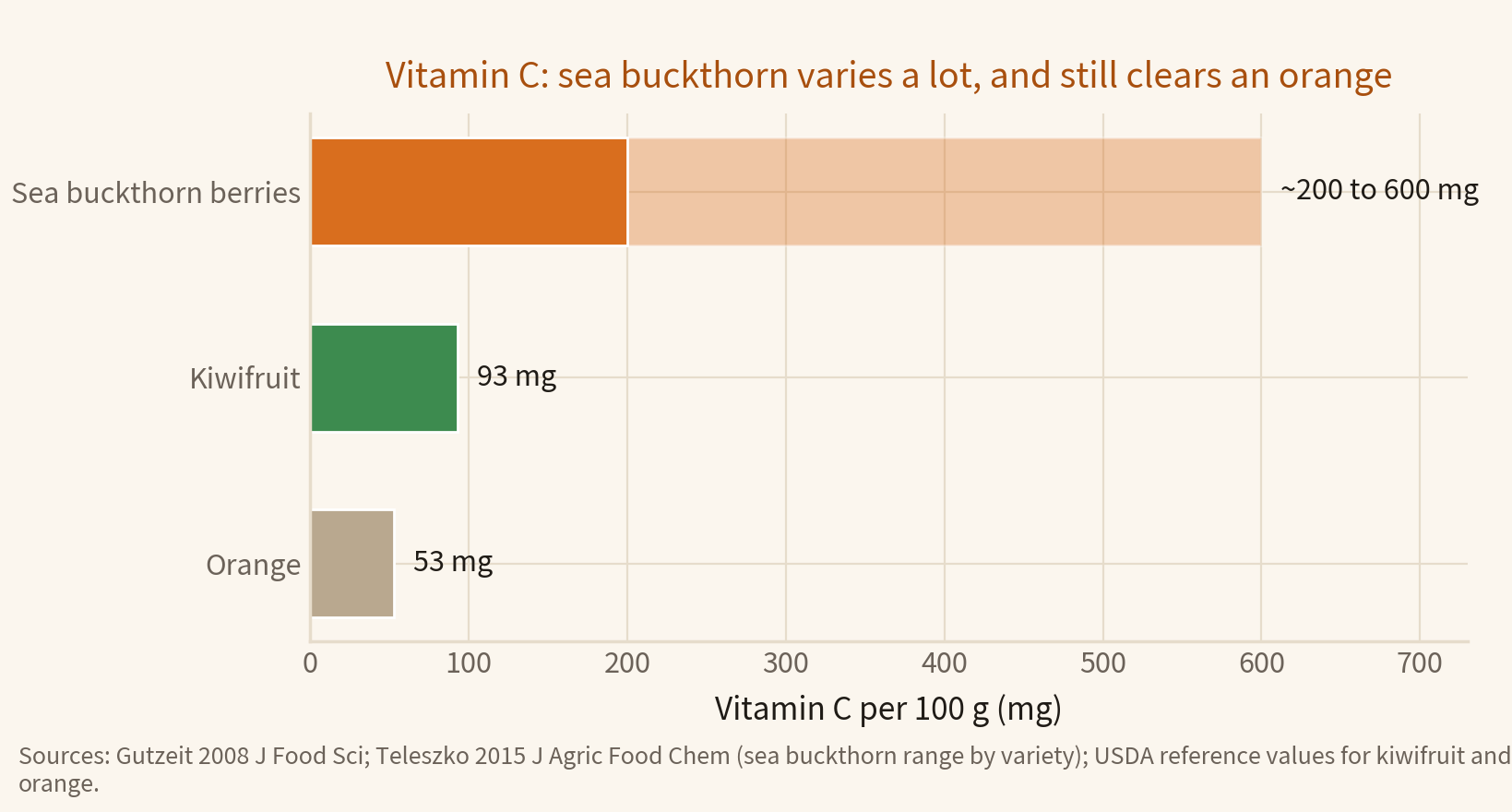 Bar chart comparing vitamin C per 100 g: sea buckthorn berries range roughly 200 to 600 mg, kiwifruit 93 mg, orange 53 mg
