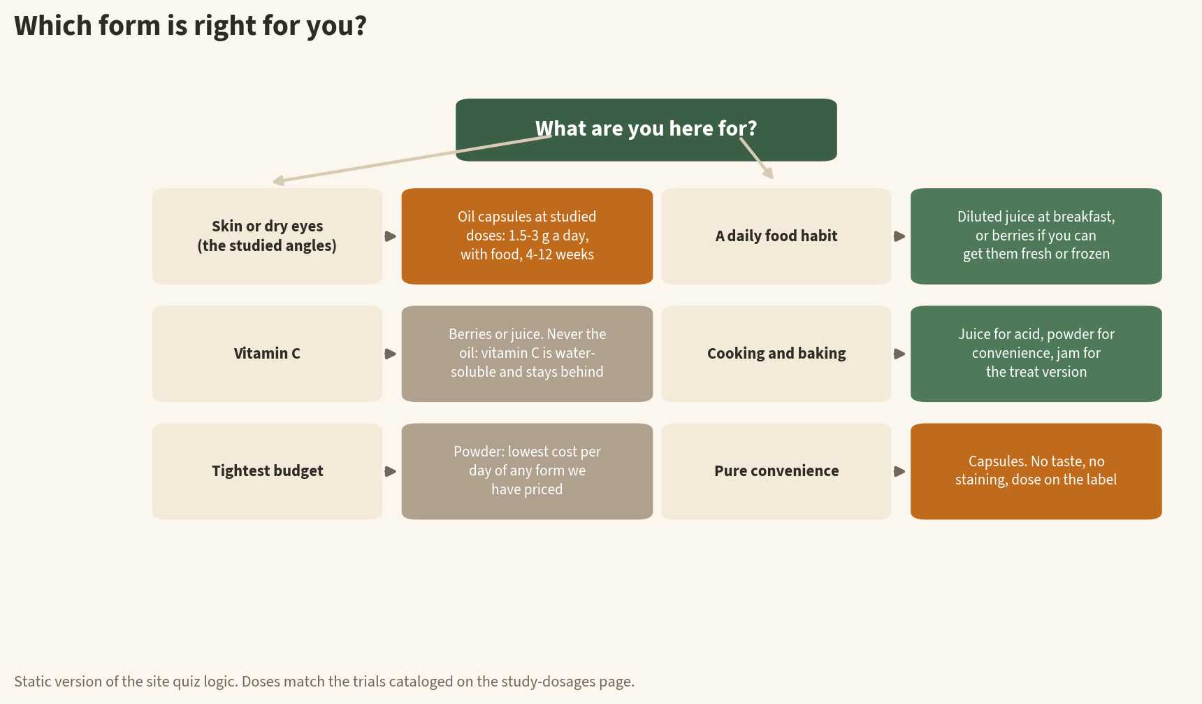 Flowchart infographic for choosing a sea buckthorn form by goal: skin or dry eyes points to oil capsules at studied doses, a daily food habit to diluted juice or berries, vitamin C to berries or juice never oil, cooking to juice powder or jam, budget to powder, and convenience to capsules